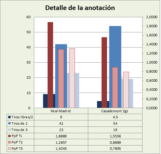 Análisis detallado de la anotación Real Madrid-Casademont Zaragoza Posesiones finalizadas y Puntos por posesión finalizada y por tipo de lanzamiento