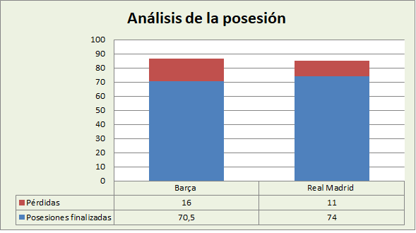 Análisis de la posesión FC Barcelona-Real Madrid Posesiones finalizadas y Pérdidas