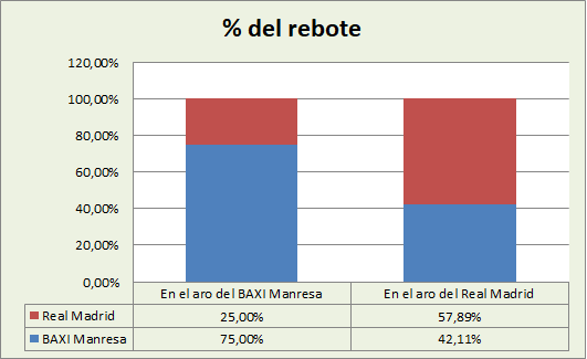 Análisis del rebote Real Madrid-Baxi Manresa %