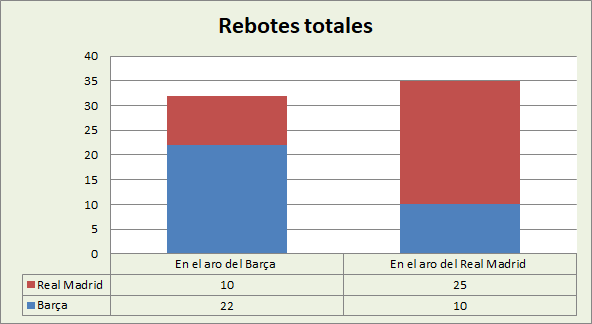 Análisis del rebote FC Barcelona-Real Madrid Totales