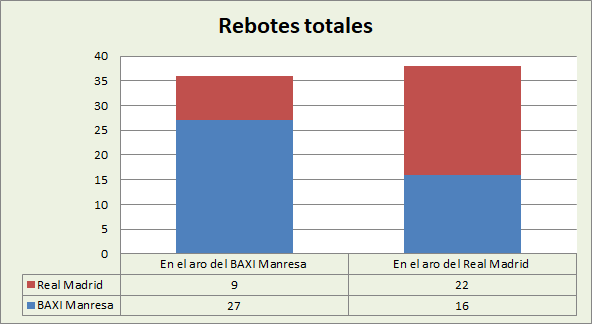 Análisis del rebote BAXI Manresa-Real Madrid Totales