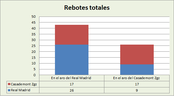 Análisis del rebote Real Madrid-Casademont Zaragoza Totales