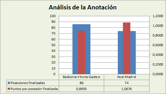 Análisis de la anotación Baskonia-Real Madrid Posesiones finalizadas y Puntos por posesión finalizadas