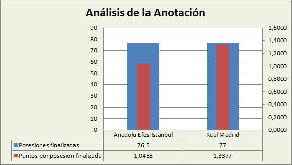 Análisis de la anotación Anadolu Efes-Real Madrid Posesiones finalizadas y Puntos por posesión finalizadas