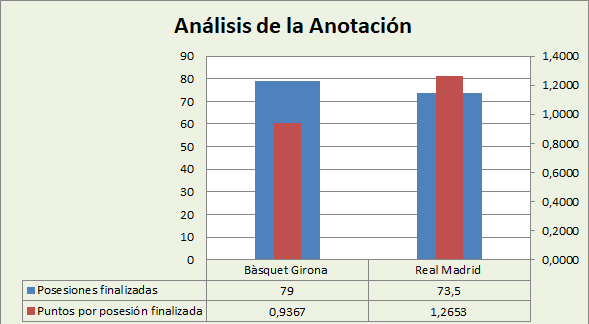 Análisis de la anotación Básquet Girona-Real Madrid Posesiones finalizadas y Puntos por posesión finalizadas