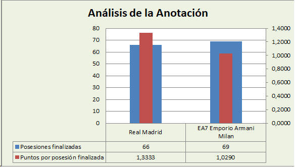 Análisis de la anotación Real Madrid-EA7 Emporio Armani Milan Posesiones finalizadas y Puntos por posesión finalizadas