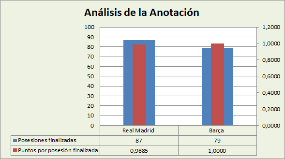 Análisis de la anotación Real Madrid-FC Barcelona Posesiones finalizadas y Puntos por posesión finalizadas