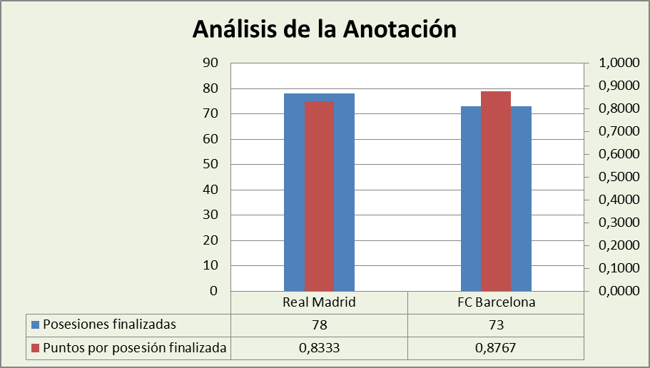 Análisis de la anotación Real Madrid-FC Barcelona Posesiones finalizadas y Puntos por posesión finalizadas