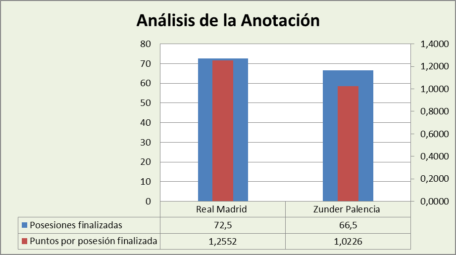 Análisis de la anotación Real Madrid-Zunder Palencia Posesiones finalizadas y Puntos por posesión finalizadas