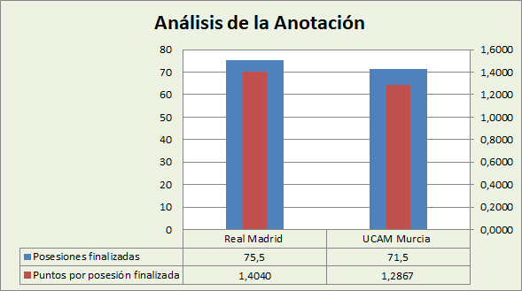 Análisis de la anotación Real Madrid-UCAM Murcia Posesiones finalizadas y Puntos por posesión finalizadas