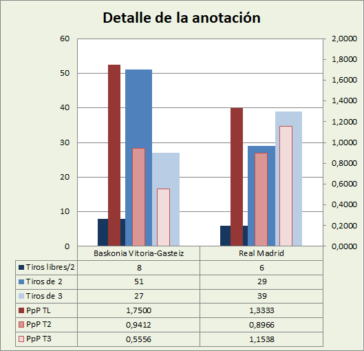 Análisis detallado de la anotación Baskonia-Real Madrid Posesiones finalizadas y Puntos por posesión finalizada y por tipo de lanzamiento