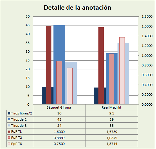Análisis detallado de la anotación Básquet Girona-Real Madrid Posesiones finalizadas y Puntos por posesión finalizada y por tipo de lanzamiento