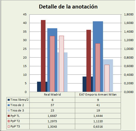 Análisis detallado de la anotación Real Madrid-EA7 Emporio Armani Milan Posesiones finalizadas y Puntos por posesión finalizada y por tipo de lanzamiento