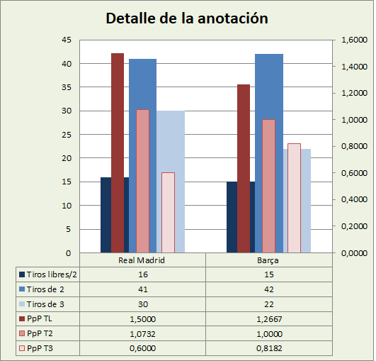 Análisis detallado de la anotación Real Madrid-FC Barcelona Posesiones finalizadas y Puntos por posesión finalizada y por tipo de lanzamiento