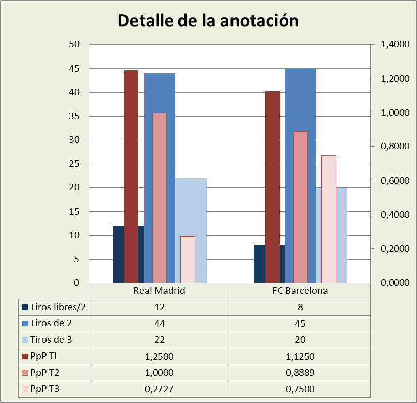 Análisis detallado de la anotación Real Madrid-FC Barcelona Posesiones finalizadas y Puntos por posesión finalizada y por tipo de lanzamiento
