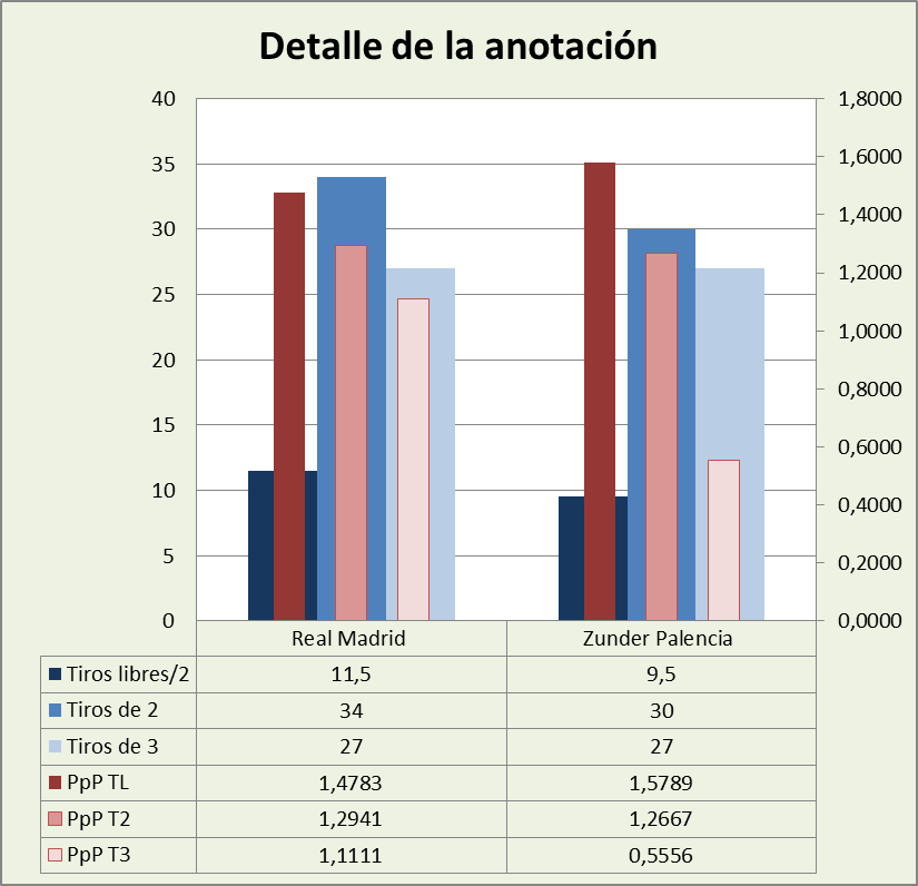 Análisis detallado de la anotación Real Madrid-Zunder Palencia Posesiones finalizadas y Puntos por posesión finalizada y por tipo de lanzamiento