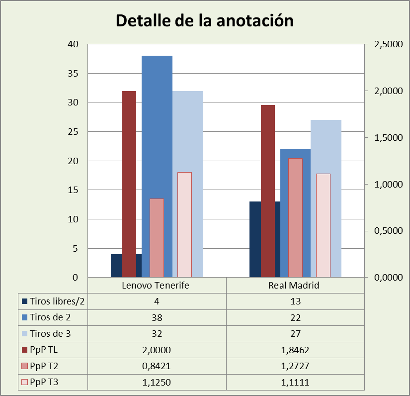 Análisis detallado de la anotación Lenovo Tenerife-Real Madrid Posesiones finalizadas y Puntos por posesión finalizada y por tipo de lanzamiento