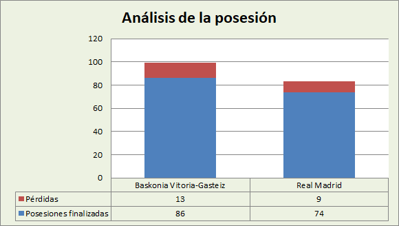 Análisis de la posesión Baskonia-Real Madrid Posesiones finalizadas y Pérdidas