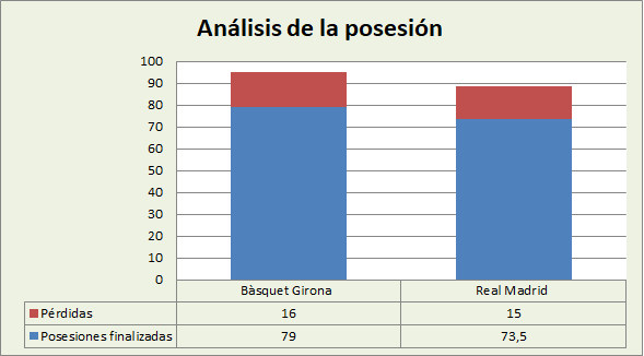 Análisis de la posesión Básquet Girona-Real Madrid Posesiones finalizadas y Pérdidas