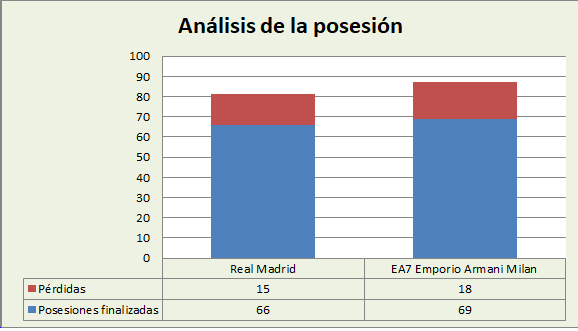 Análisis de la posesión Real Madrid-EA7 Emporio Armani Milan Posesiones finalizadas y Pérdidas