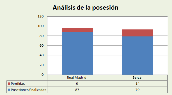 Análisis de la posesión Real Madrid-FC Barcelona Posesiones finalizadas y Pérdidas Análisis de la posesión Real Madrid-FC Barcelona Posesiones finalizadas y Pérdidas