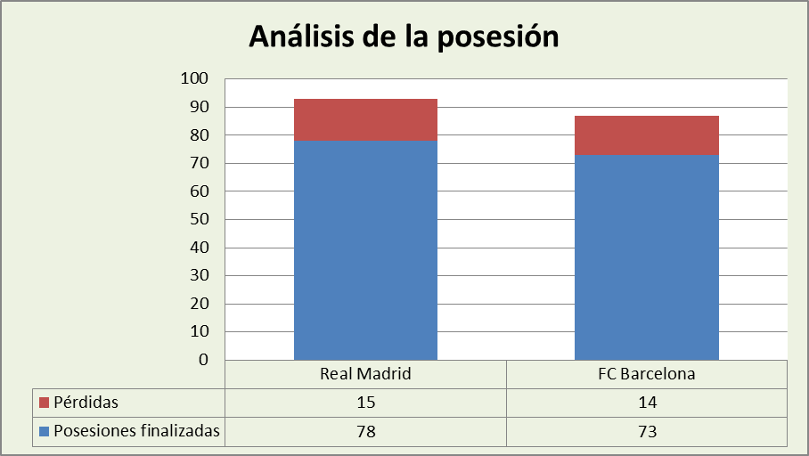 Análisis de la posesión Real Madrid-FC Barcelona Posesiones finalizadas y Pérdidas