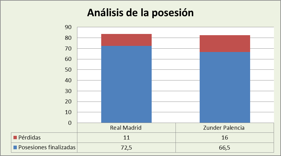 Análisis de la posesión Real Madrid-Zunder Palencia Posesiones finalizadas y Pérdidas