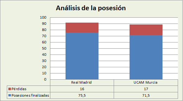Análisis de la posesión Real Madrid-UCAM Murcia Posesiones finalizadas y Pérdidas
