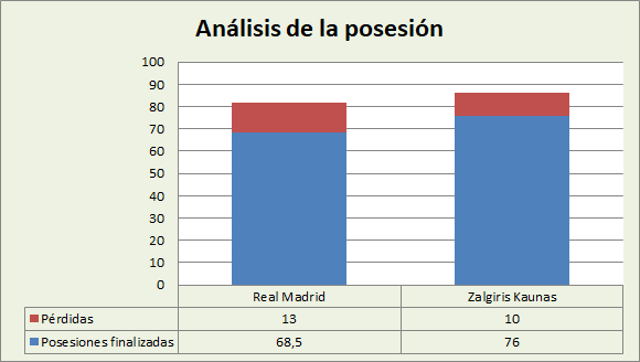Análisis de la posesión Real Madrid-Zalgiris Kaunas Posesiones finalizadas y Pérdidas