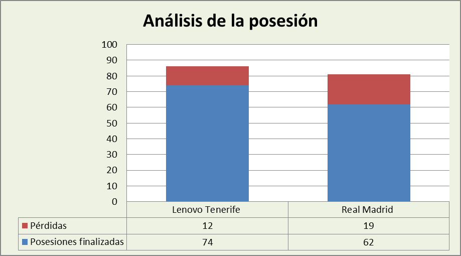 Análisis de la posesión Lenovo Tenerife-Real Madrid Posesiones finalizadas y Pérdidas
