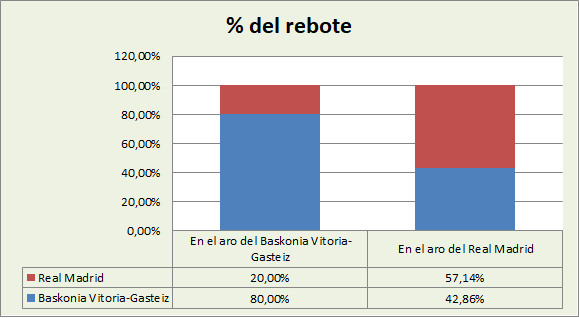 Análisis del rebote Baskonia-Real Madrid %