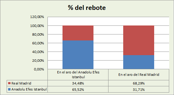 Análisis del rebote Anadolu Efes-Real Madrid %