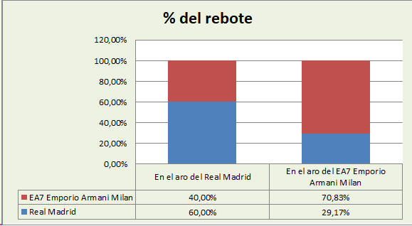 Análisis del rebote Real Madrid-EA7 Emporio Armani Milan %