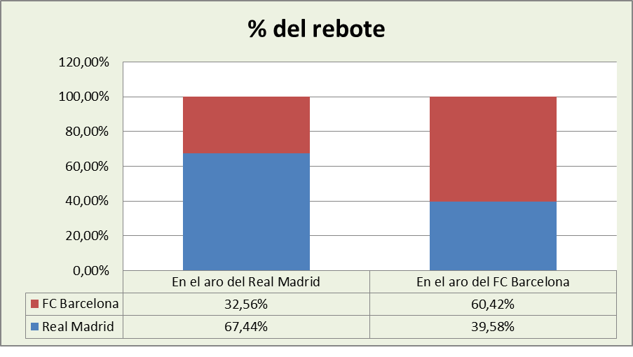Análisis del rebote Real Madrid-FC Barcelona %
