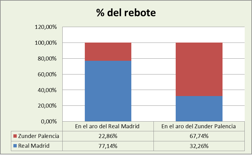 Análisis del rebote Real Madrid-Zunder Palencia %