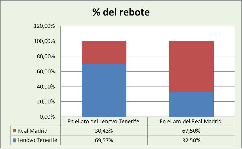 Análisis del rebote Lenovo Tenerife-Real Madrid %