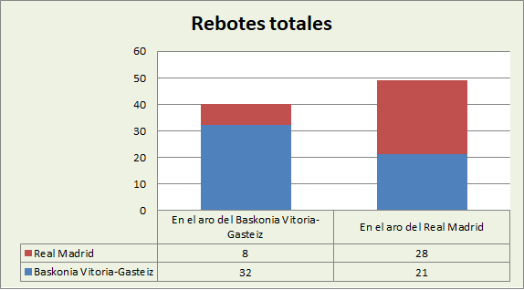 Análisis del rebote Baskonia-Real Madrid Totales