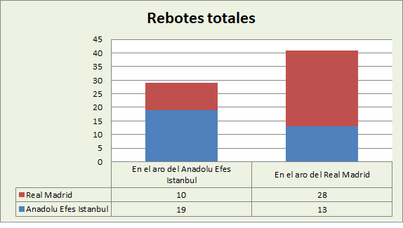 Análisis del rebote Anadolu Efes-Real Madrid Totales