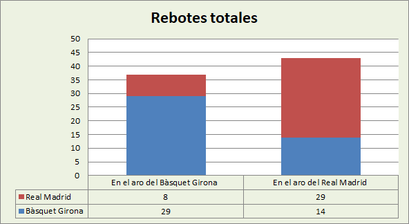 Análisis del rebote Básquet Girona-Real Madrid Totales