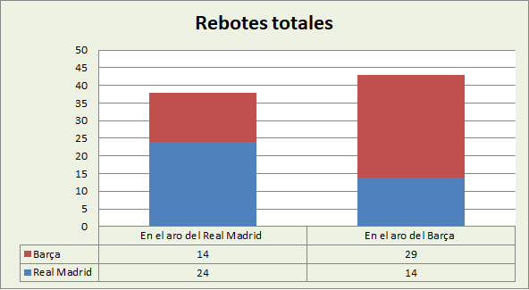 Análisis del rebote Real Madrid-FC Barcelona Totales