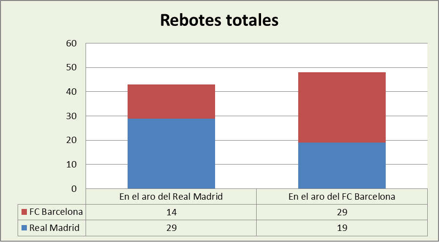 Análisis del rebote Real Madrid-FC Barcelona Totales