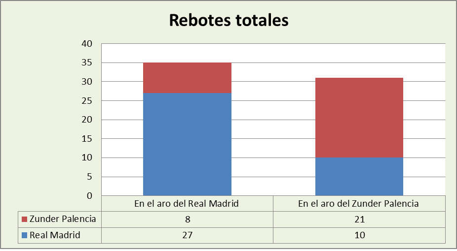 Análisis de la anotación Real Madrid-Zunder Palencia Posesiones finalizadas y Puntos por posesión finalizadas