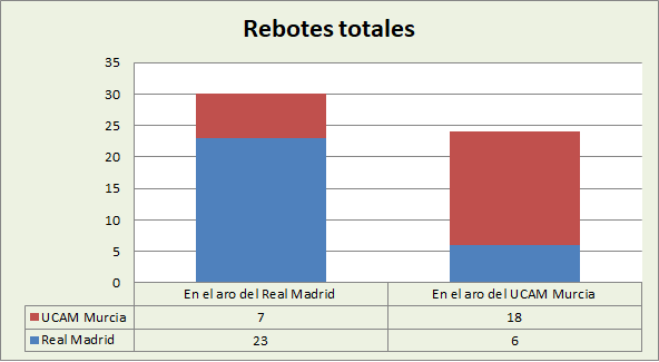 Análisis del rebote Real Madrid-UCAM Murcia Totales