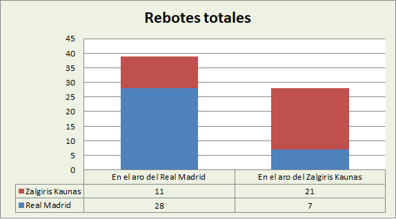 Análisis del rebote Real Madrid-Zalgiris Kaunas Totales
