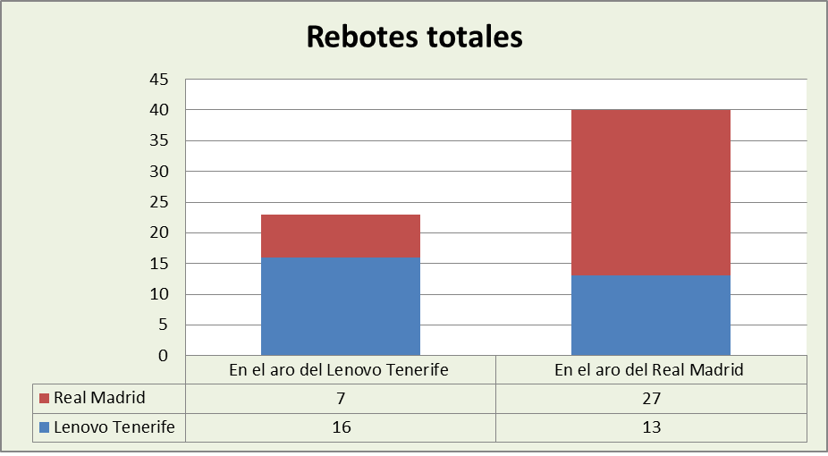 Análisis del rebote Lenovo Tenerife-Real Madrid Totales