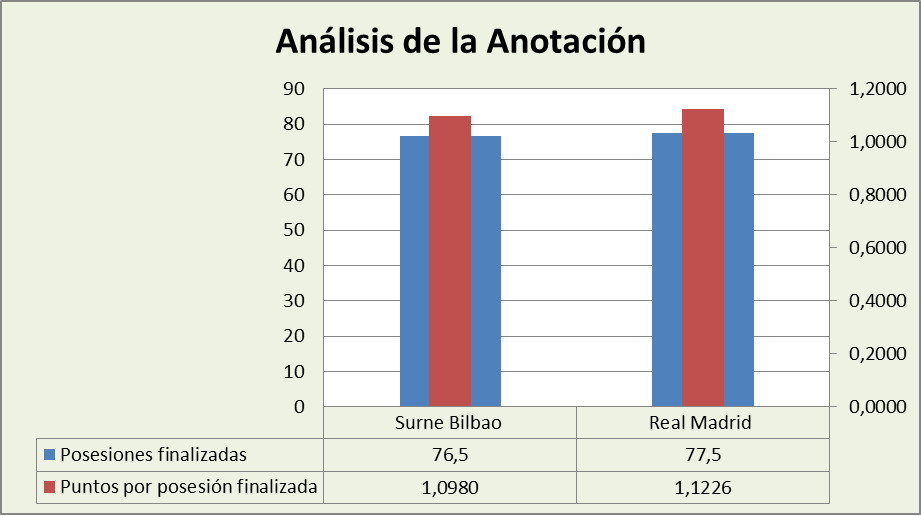 Análisis de la anotación Surne Bilbao Basket-Real Madrid Posesiones finalizadas y Puntos por posesión finalizadas