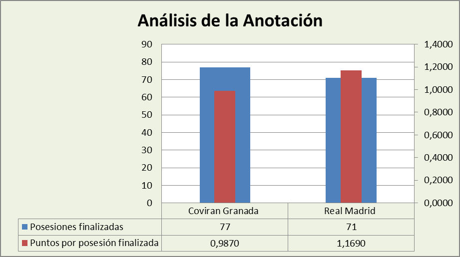 Análisis de la anotación Coviran Granada-Real Madrid Posesiones finalizadas y Puntos por posesión finalizadas