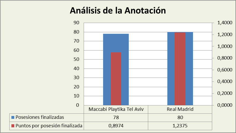 Análisis de la anotación Maccabi Tel-Aviv-Real Madrid Posesiones finalizadas y Puntos por posesión finalizadas