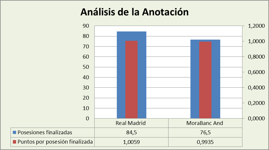 Análisis de la anotación Real Madrid-MoraBanc Andorra Posesiones finalizadas y Puntos por posesión finalizadas