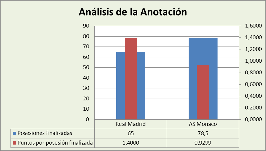 Análisis de la anotación Real Madrid-As Mónaco Basket Posesiones finalizadas y Puntos por posesión finalizadas